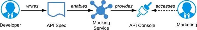 New Data-Architecture-And-Management-Designer Exam Answers